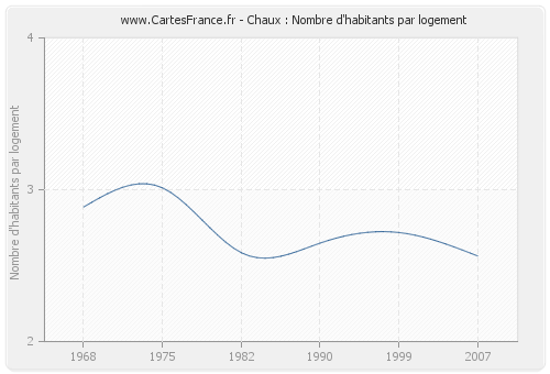 Chaux : Nombre d'habitants par logement