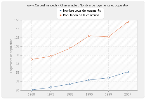 Chavanatte : Nombre de logements et population