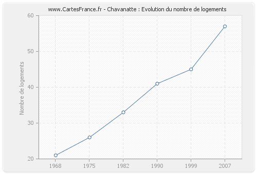 Chavanatte : Evolution du nombre de logements