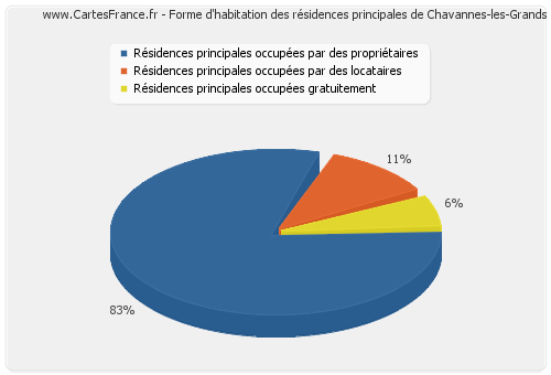 Forme d'habitation des résidences principales de Chavannes-les-Grands