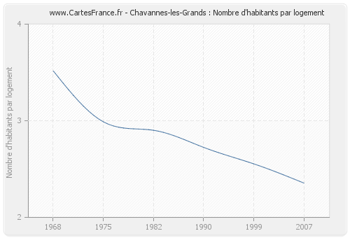 Chavannes-les-Grands : Nombre d'habitants par logement