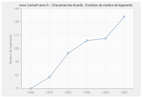 Chavannes-les-Grands : Evolution du nombre de logements