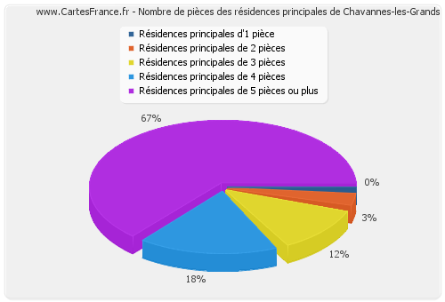 Nombre de pièces des résidences principales de Chavannes-les-Grands