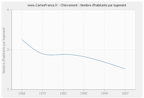 Chèvremont : Nombre d'habitants par logement