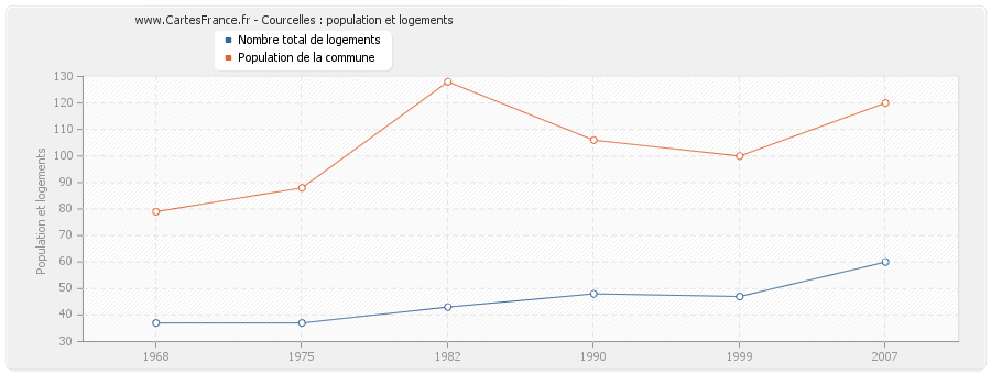 Courcelles : population et logements