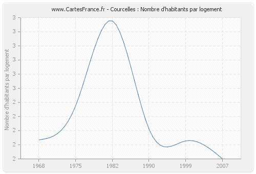 Courcelles : Nombre d'habitants par logement