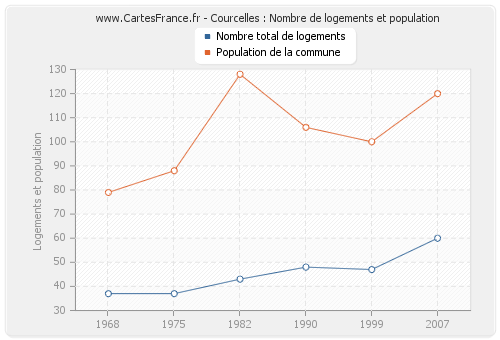 Courcelles : Nombre de logements et population