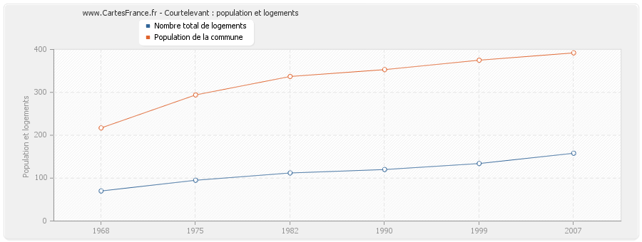 Courtelevant : population et logements