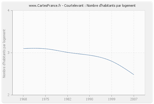 Courtelevant : Nombre d'habitants par logement