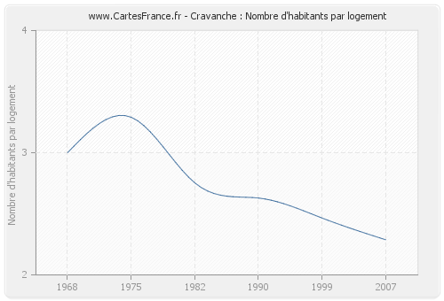 Cravanche : Nombre d'habitants par logement