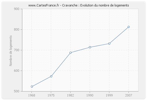 Cravanche : Evolution du nombre de logements