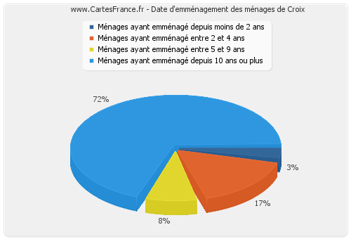 Date d'emménagement des ménages de Croix