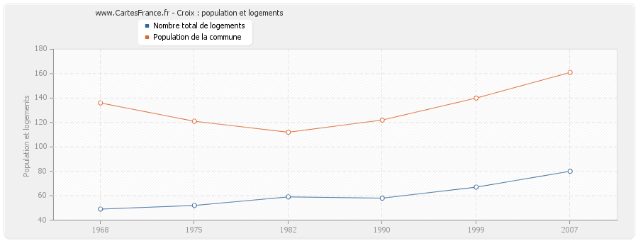 Croix : population et logements