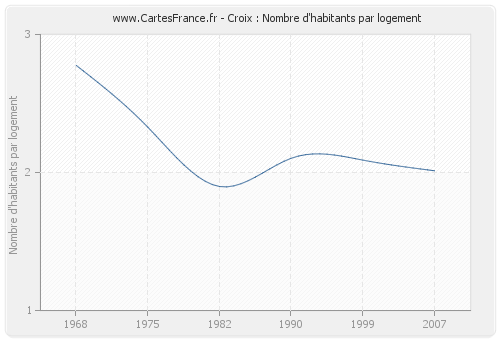 Croix : Nombre d'habitants par logement