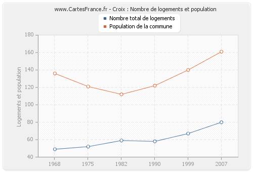 Croix : Nombre de logements et population