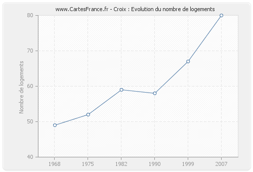 Croix : Evolution du nombre de logements