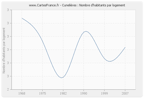 Cunelières : Nombre d'habitants par logement