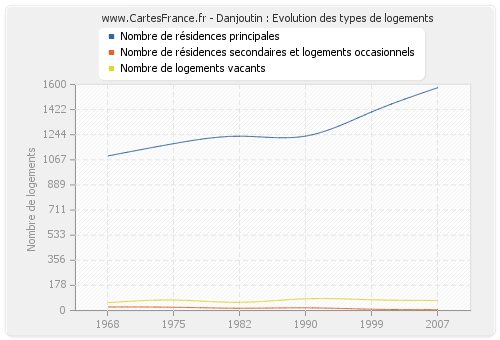 Danjoutin : Evolution des types de logements