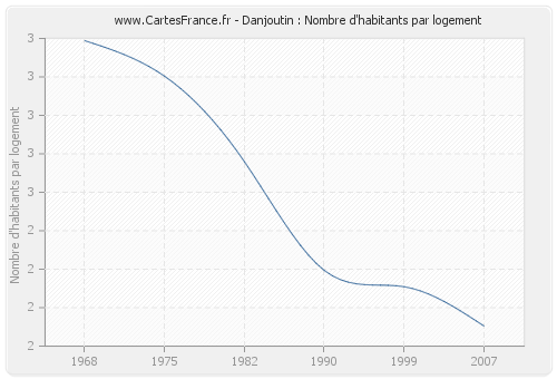 Danjoutin : Nombre d'habitants par logement