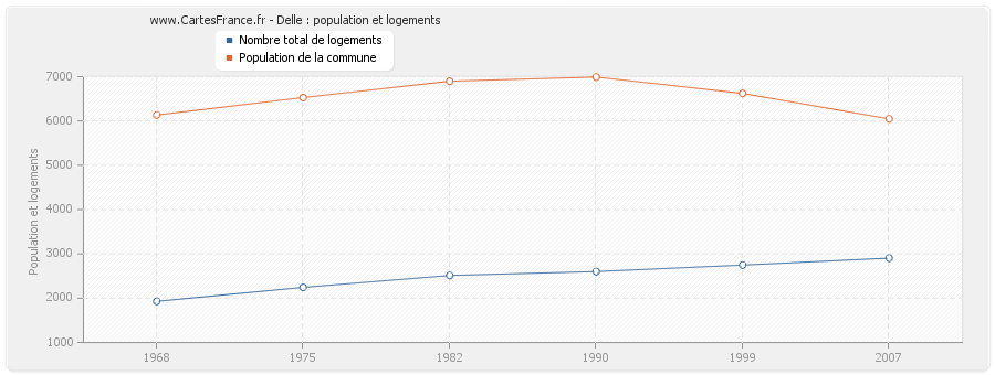 Delle : population et logements