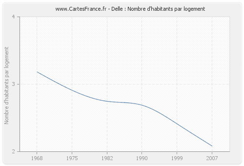 Delle : Nombre d'habitants par logement