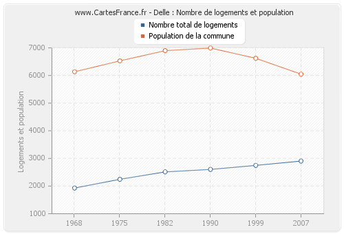 Delle : Nombre de logements et population