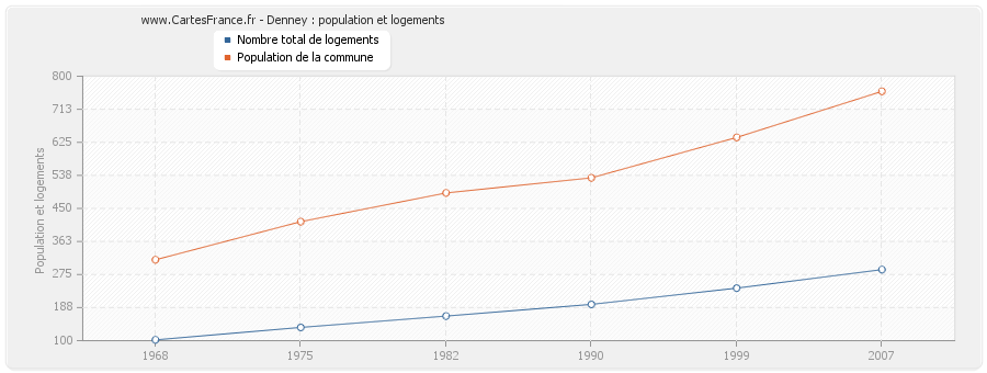 Denney : population et logements