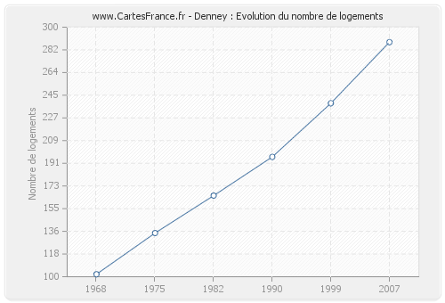 Denney : Evolution du nombre de logements