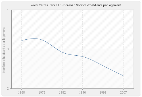 Dorans : Nombre d'habitants par logement