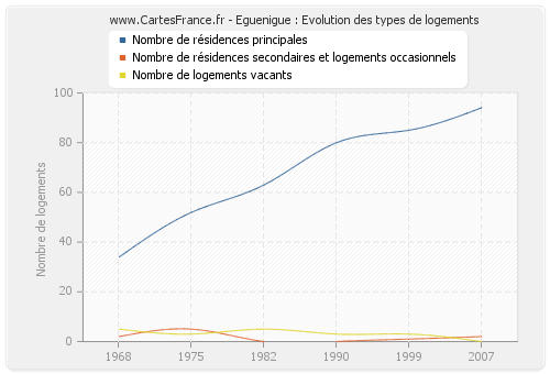 Eguenigue : Evolution des types de logements