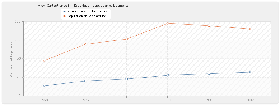 Eguenigue : population et logements