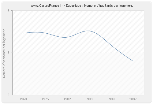 Eguenigue : Nombre d'habitants par logement