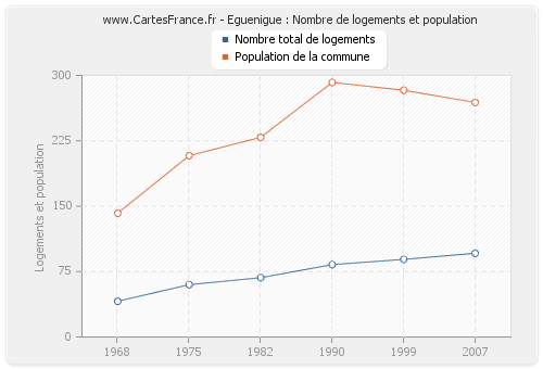 Eguenigue : Nombre de logements et population