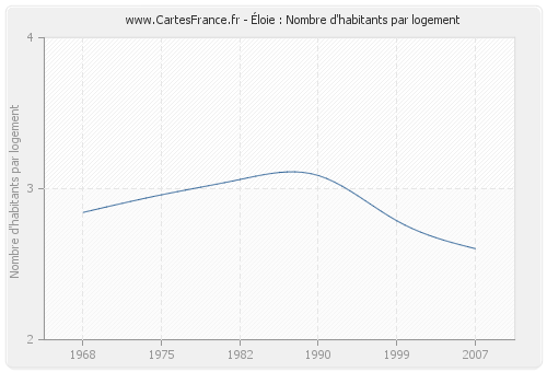 Éloie : Nombre d'habitants par logement