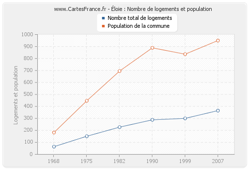 Éloie : Nombre de logements et population