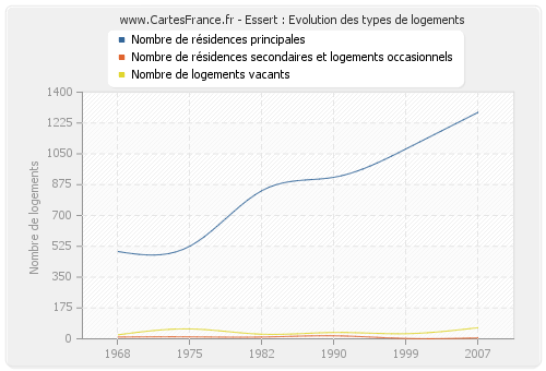 Essert : Evolution des types de logements