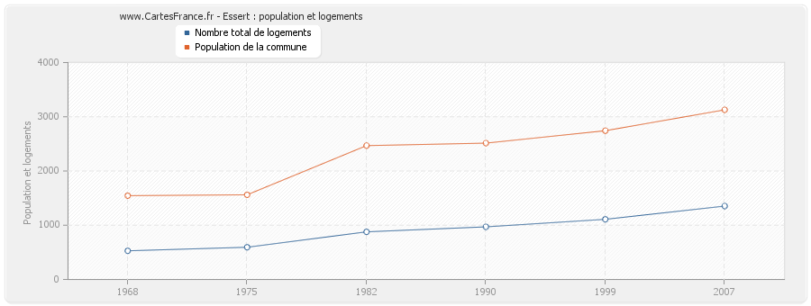 Essert : population et logements