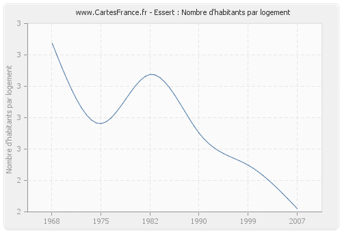 Essert : Nombre d'habitants par logement