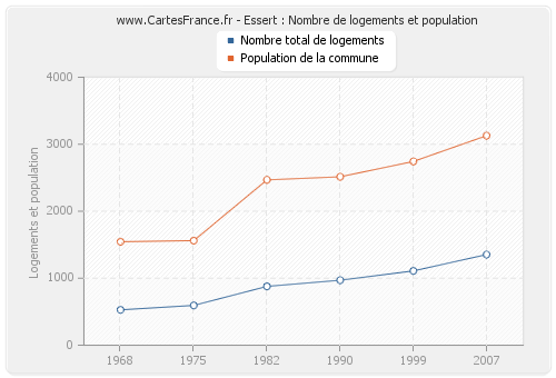 Essert : Nombre de logements et population