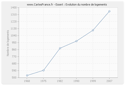 Essert : Evolution du nombre de logements