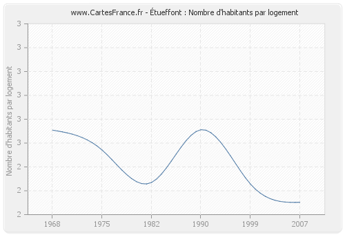 Étueffont : Nombre d'habitants par logement