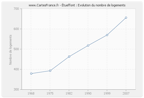 Étueffont : Evolution du nombre de logements