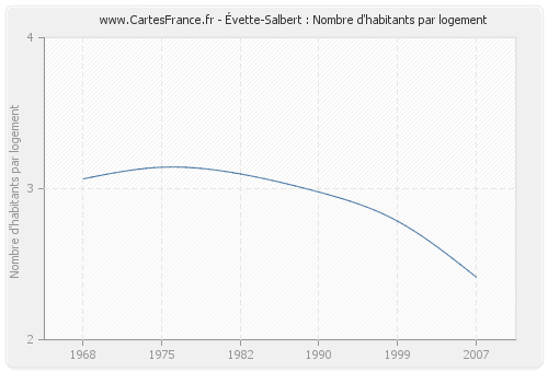 Évette-Salbert : Nombre d'habitants par logement