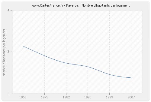 Faverois : Nombre d'habitants par logement