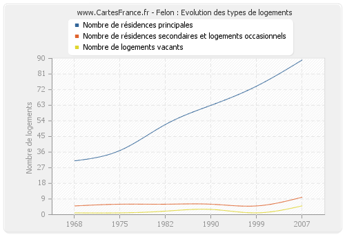 Felon : Evolution des types de logements