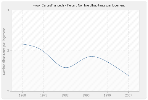 Felon : Nombre d'habitants par logement