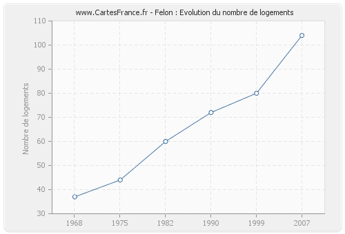 Felon : Evolution du nombre de logements