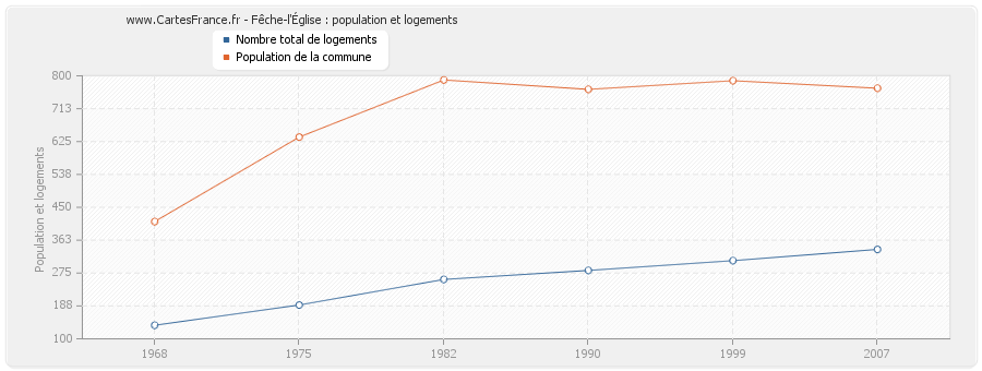 Fêche-l'Église : population et logements