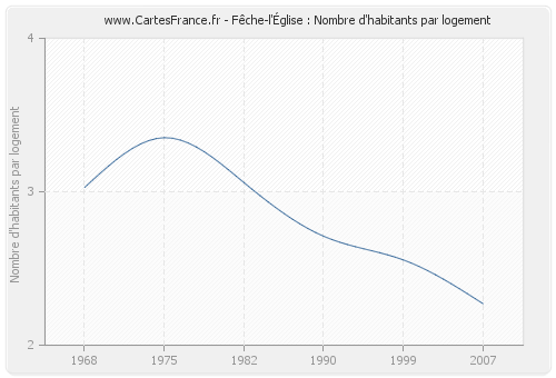 Fêche-l'Église : Nombre d'habitants par logement