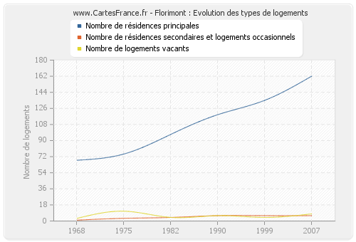 Florimont : Evolution des types de logements